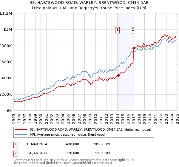 33, HARTSWOOD ROAD, WARLEY, BRENTWOOD, CM14 5AE: Price paid vs HM Land Registry's House Price Index