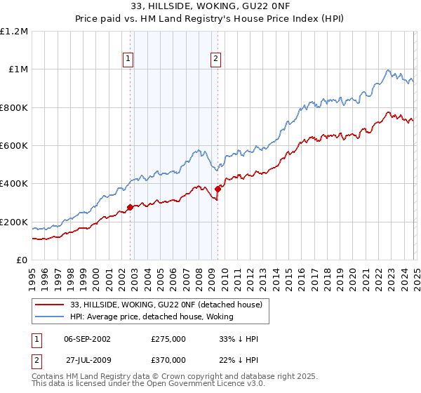 33, HILLSIDE, WOKING, GU22 0NF: Price paid vs HM Land Registry's House Price Index