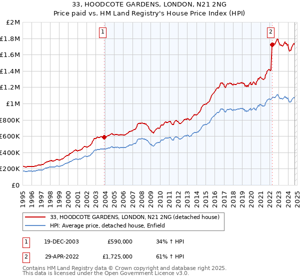 33, HOODCOTE GARDENS, LONDON, N21 2NG: Price paid vs HM Land Registry's House Price Index