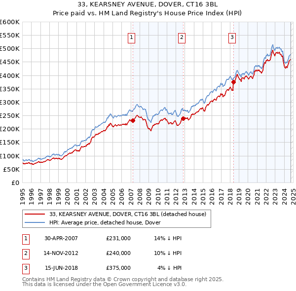 33, KEARSNEY AVENUE, DOVER, CT16 3BL: Price paid vs HM Land Registry's House Price Index