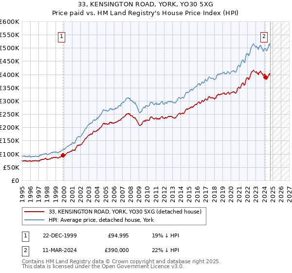 33, KENSINGTON ROAD, YORK, YO30 5XG: Price paid vs HM Land Registry's House Price Index