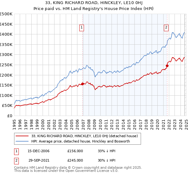 33, KING RICHARD ROAD, HINCKLEY, LE10 0HJ: Price paid vs HM Land Registry's House Price Index