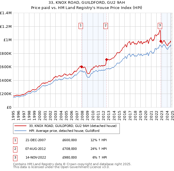 33, KNOX ROAD, GUILDFORD, GU2 9AH: Price paid vs HM Land Registry's House Price Index