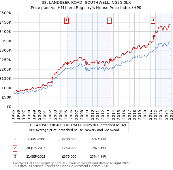 33, LANDSEER ROAD, SOUTHWELL, NG25 0LX: Price paid vs HM Land Registry's House Price Index