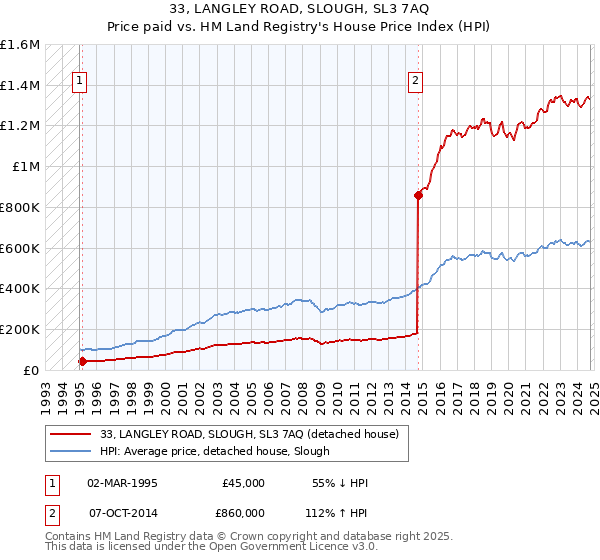 33, LANGLEY ROAD, SLOUGH, SL3 7AQ: Price paid vs HM Land Registry's House Price Index