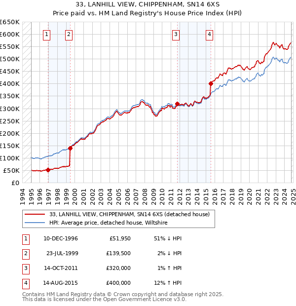 33, LANHILL VIEW, CHIPPENHAM, SN14 6XS: Price paid vs HM Land Registry's House Price Index