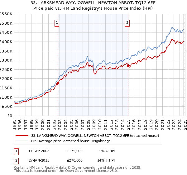 33, LARKSMEAD WAY, OGWELL, NEWTON ABBOT, TQ12 6FE: Price paid vs HM Land Registry's House Price Index