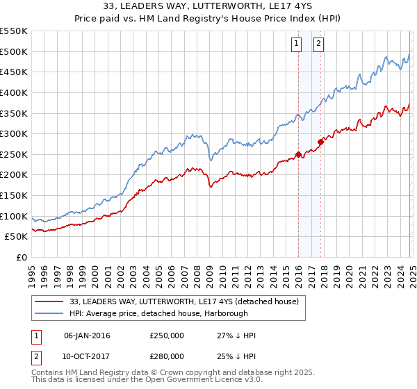 33, LEADERS WAY, LUTTERWORTH, LE17 4YS: Price paid vs HM Land Registry's House Price Index