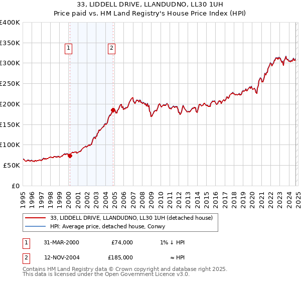 33, LIDDELL DRIVE, LLANDUDNO, LL30 1UH: Price paid vs HM Land Registry's House Price Index