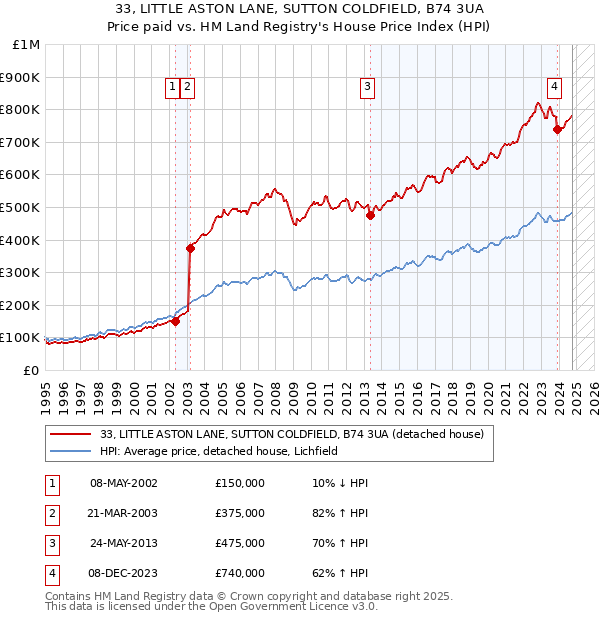 33, LITTLE ASTON LANE, SUTTON COLDFIELD, B74 3UA: Price paid vs HM Land Registry's House Price Index