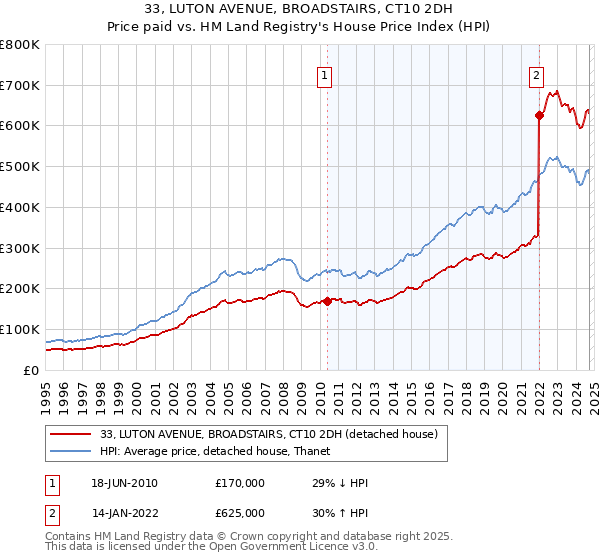 33, LUTON AVENUE, BROADSTAIRS, CT10 2DH: Price paid vs HM Land Registry's House Price Index