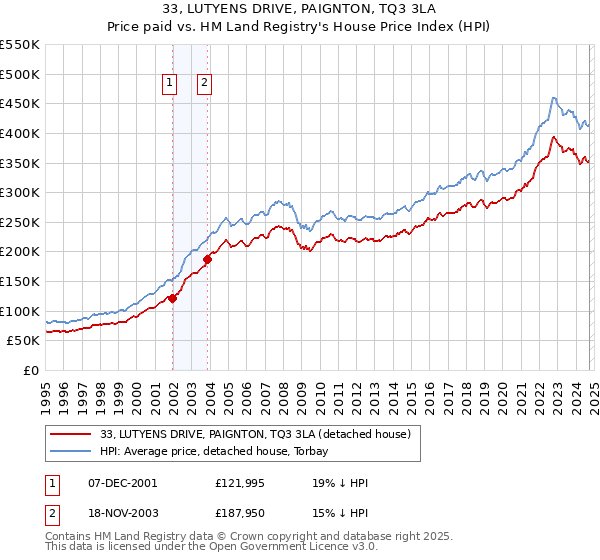 33, LUTYENS DRIVE, PAIGNTON, TQ3 3LA: Price paid vs HM Land Registry's House Price Index