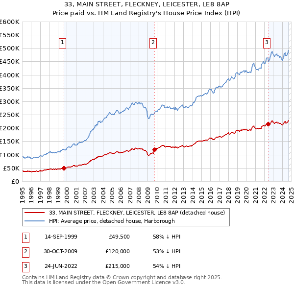 33, MAIN STREET, FLECKNEY, LEICESTER, LE8 8AP: Price paid vs HM Land Registry's House Price Index