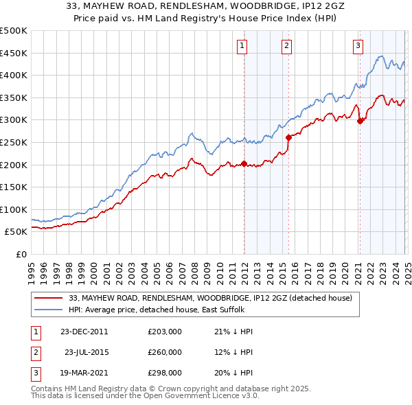 33, MAYHEW ROAD, RENDLESHAM, WOODBRIDGE, IP12 2GZ: Price paid vs HM Land Registry's House Price Index