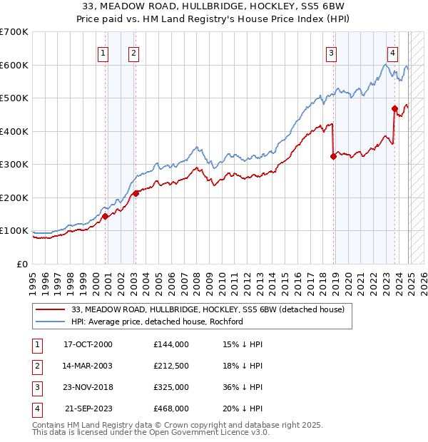 33, MEADOW ROAD, HULLBRIDGE, HOCKLEY, SS5 6BW: Price paid vs HM Land Registry's House Price Index