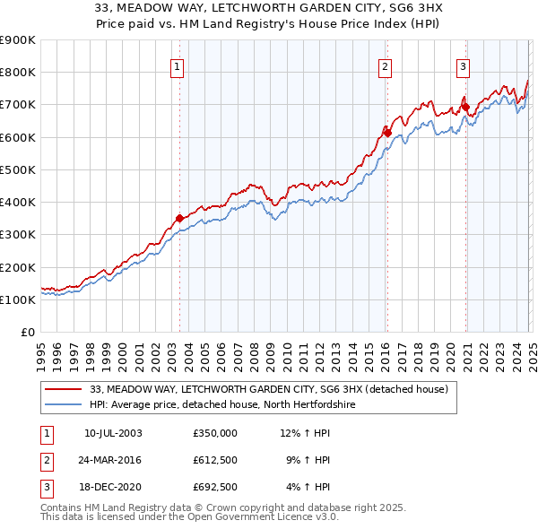 33, MEADOW WAY, LETCHWORTH GARDEN CITY, SG6 3HX: Price paid vs HM Land Registry's House Price Index