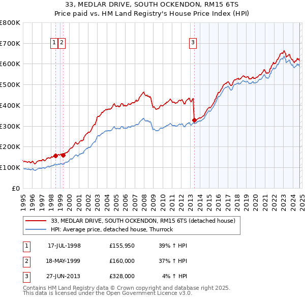 33, MEDLAR DRIVE, SOUTH OCKENDON, RM15 6TS: Price paid vs HM Land Registry's House Price Index