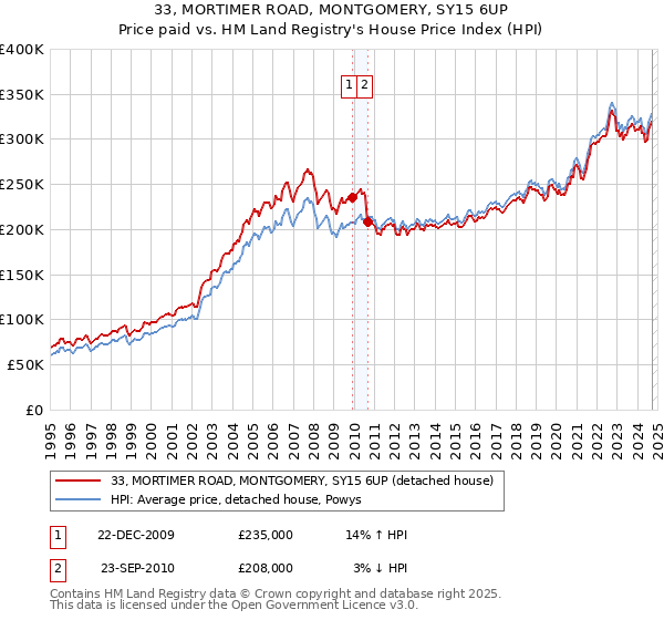 33, MORTIMER ROAD, MONTGOMERY, SY15 6UP: Price paid vs HM Land Registry's House Price Index