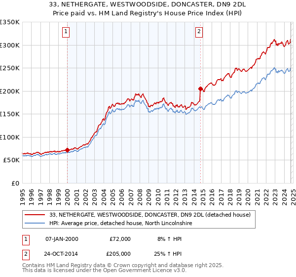 33, NETHERGATE, WESTWOODSIDE, DONCASTER, DN9 2DL: Price paid vs HM Land Registry's House Price Index