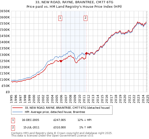 33, NEW ROAD, RAYNE, BRAINTREE, CM77 6TG: Price paid vs HM Land Registry's House Price Index