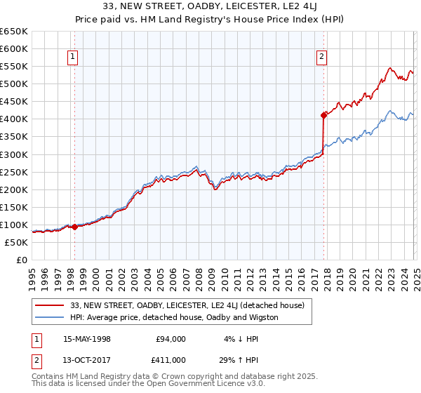 33, NEW STREET, OADBY, LEICESTER, LE2 4LJ: Price paid vs HM Land Registry's House Price Index