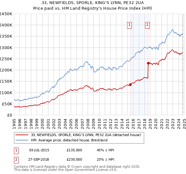 33, NEWFIELDS, SPORLE, KING'S LYNN, PE32 2UA: Price paid vs HM Land Registry's House Price Index