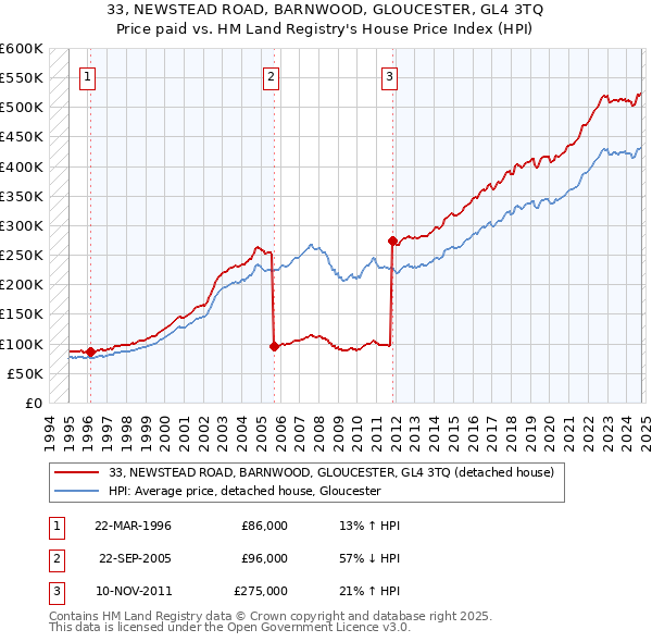 33, NEWSTEAD ROAD, BARNWOOD, GLOUCESTER, GL4 3TQ: Price paid vs HM Land Registry's House Price Index