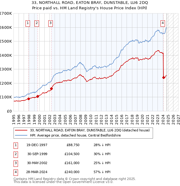 33, NORTHALL ROAD, EATON BRAY, DUNSTABLE, LU6 2DQ: Price paid vs HM Land Registry's House Price Index