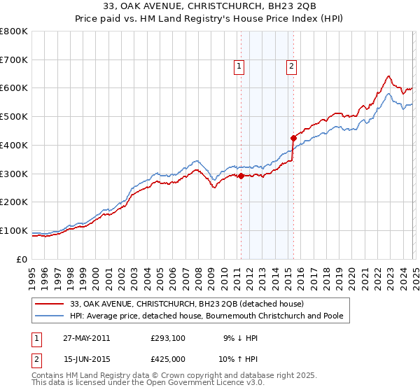 33, OAK AVENUE, CHRISTCHURCH, BH23 2QB: Price paid vs HM Land Registry's House Price Index