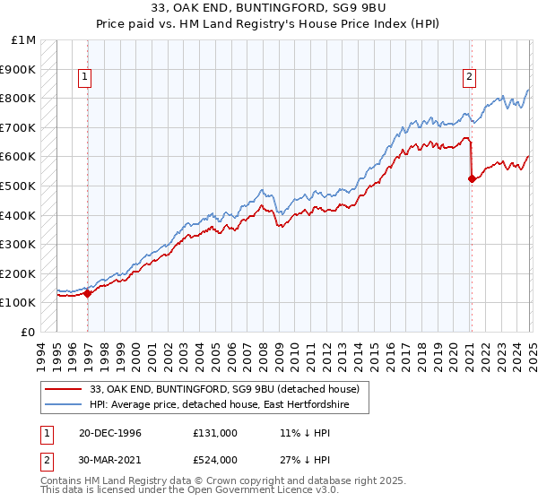 33, OAK END, BUNTINGFORD, SG9 9BU: Price paid vs HM Land Registry's House Price Index