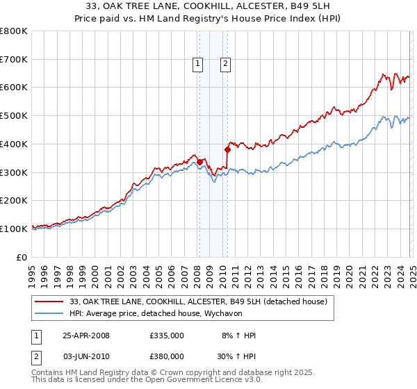 33, OAK TREE LANE, COOKHILL, ALCESTER, B49 5LH: Price paid vs HM Land Registry's House Price Index