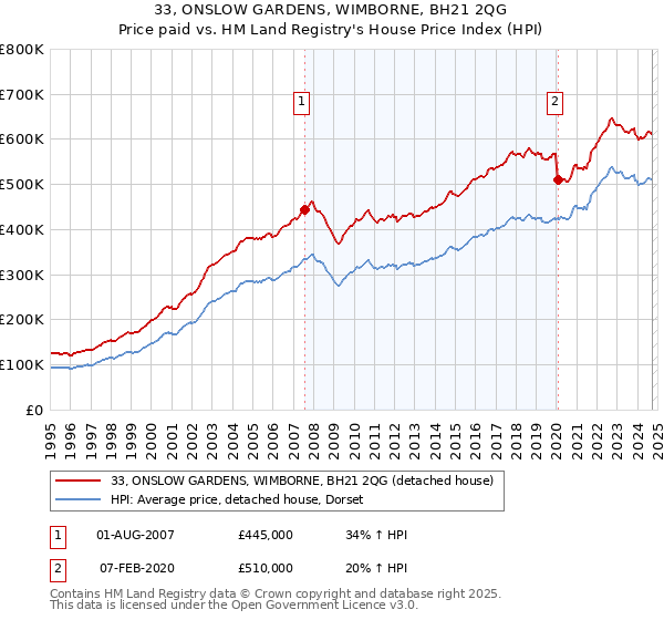 33, ONSLOW GARDENS, WIMBORNE, BH21 2QG: Price paid vs HM Land Registry's House Price Index