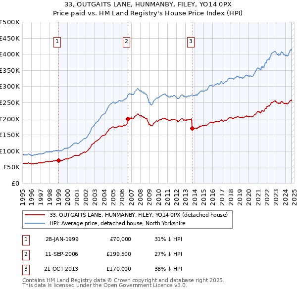 33, OUTGAITS LANE, HUNMANBY, FILEY, YO14 0PX: Price paid vs HM Land Registry's House Price Index