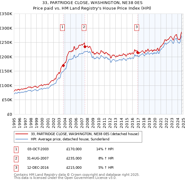 33, PARTRIDGE CLOSE, WASHINGTON, NE38 0ES: Price paid vs HM Land Registry's House Price Index