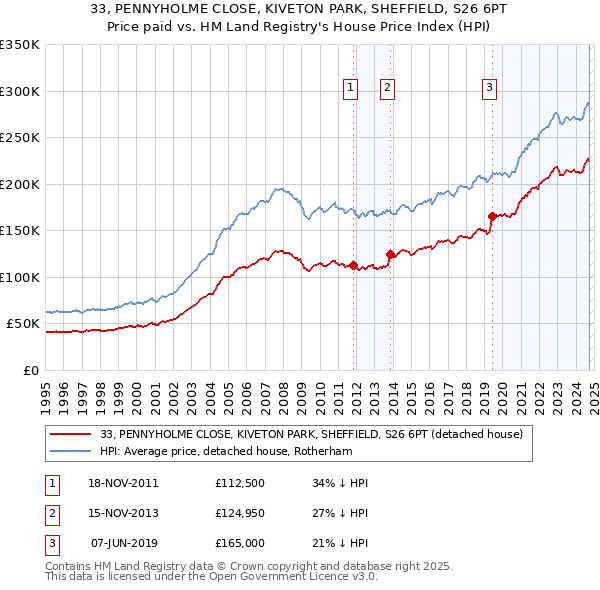 33, PENNYHOLME CLOSE, KIVETON PARK, SHEFFIELD, S26 6PT: Price paid vs HM Land Registry's House Price Index