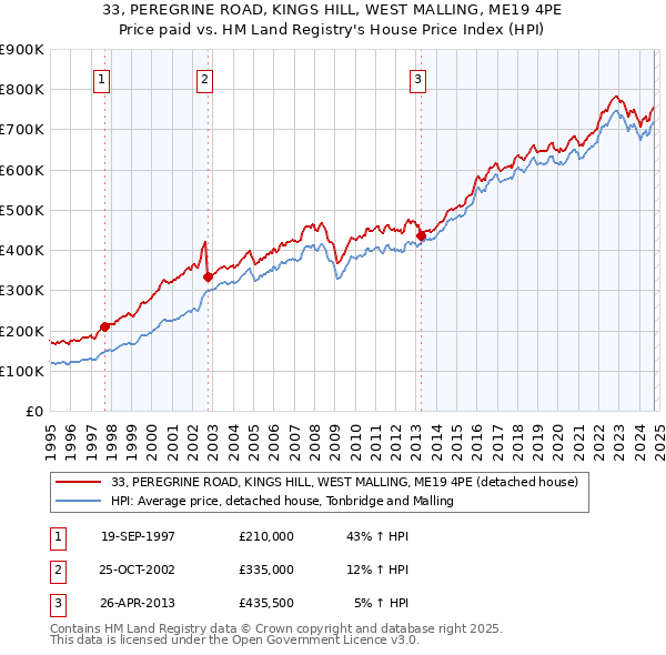 33, PEREGRINE ROAD, KINGS HILL, WEST MALLING, ME19 4PE: Price paid vs HM Land Registry's House Price Index