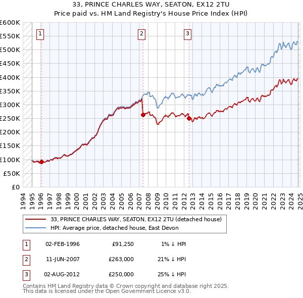 33, PRINCE CHARLES WAY, SEATON, EX12 2TU: Price paid vs HM Land Registry's House Price Index