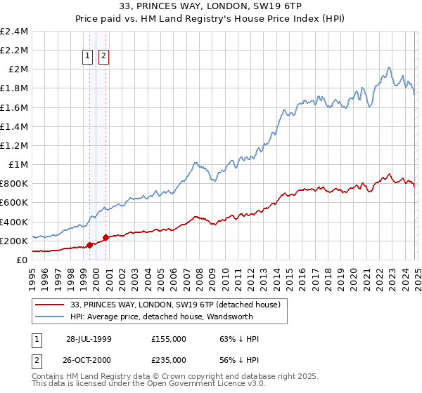 33, PRINCES WAY, LONDON, SW19 6TP: Price paid vs HM Land Registry's House Price Index