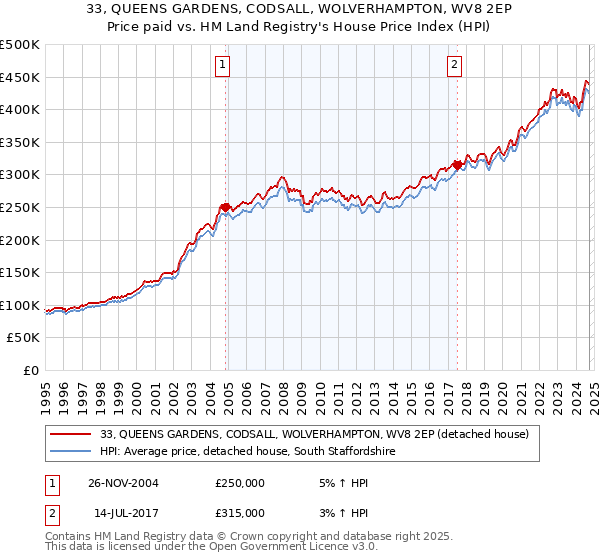 33, QUEENS GARDENS, CODSALL, WOLVERHAMPTON, WV8 2EP: Price paid vs HM Land Registry's House Price Index