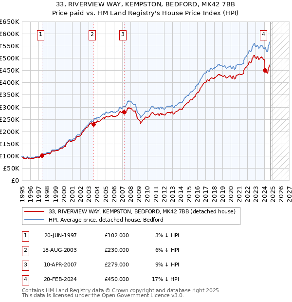 33, RIVERVIEW WAY, KEMPSTON, BEDFORD, MK42 7BB: Price paid vs HM Land Registry's House Price Index