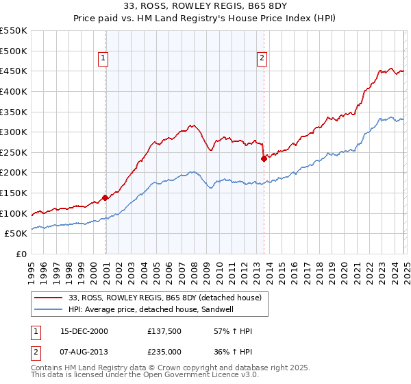 33, ROSS, ROWLEY REGIS, B65 8DY: Price paid vs HM Land Registry's House Price Index