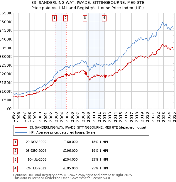 33, SANDERLING WAY, IWADE, SITTINGBOURNE, ME9 8TE: Price paid vs HM Land Registry's House Price Index