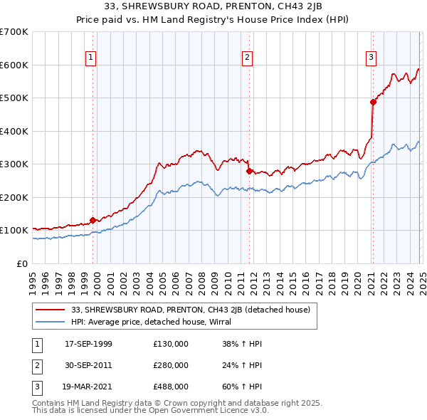 33, SHREWSBURY ROAD, PRENTON, CH43 2JB: Price paid vs HM Land Registry's House Price Index