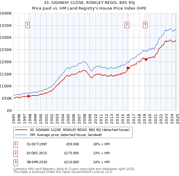 33, SIDAWAY CLOSE, ROWLEY REGIS, B65 9SJ: Price paid vs HM Land Registry's House Price Index