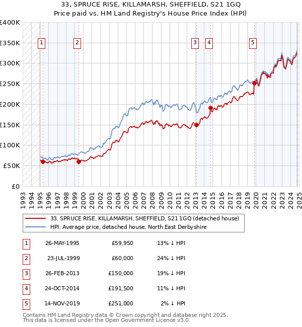 33, SPRUCE RISE, KILLAMARSH, SHEFFIELD, S21 1GQ: Price paid vs HM Land Registry's House Price Index