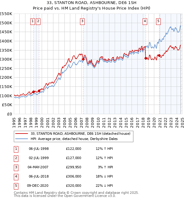 33, STANTON ROAD, ASHBOURNE, DE6 1SH: Price paid vs HM Land Registry's House Price Index