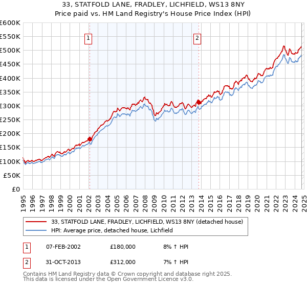 33, STATFOLD LANE, FRADLEY, LICHFIELD, WS13 8NY: Price paid vs HM Land Registry's House Price Index