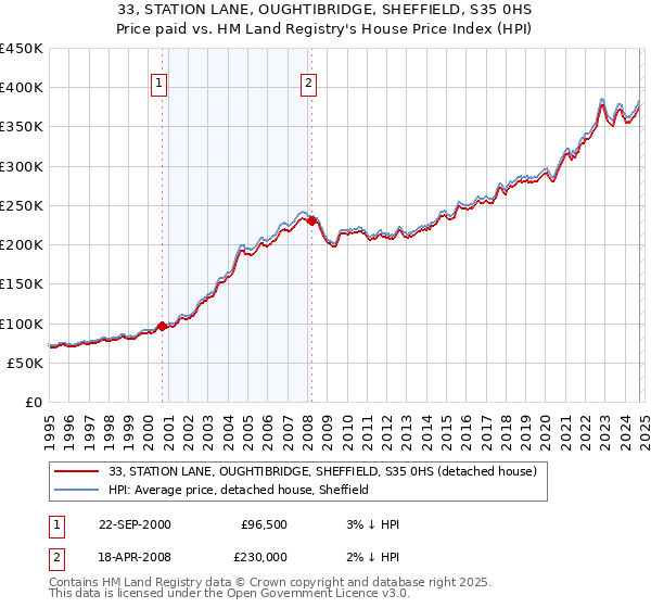 33, STATION LANE, OUGHTIBRIDGE, SHEFFIELD, S35 0HS: Price paid vs HM Land Registry's House Price Index