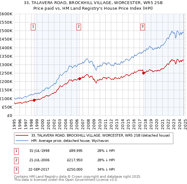 33, TALAVERA ROAD, BROCKHILL VILLAGE, WORCESTER, WR5 2SB: Price paid vs HM Land Registry's House Price Index