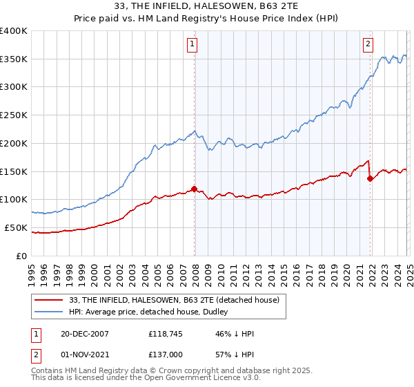 33, THE INFIELD, HALESOWEN, B63 2TE: Price paid vs HM Land Registry's House Price Index